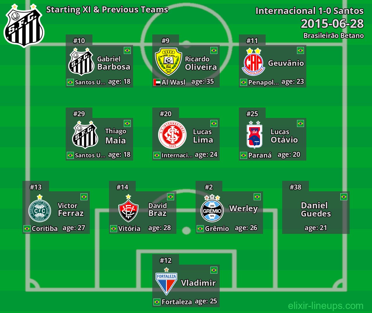 Santos Starting XI & Previous Teams 2015-06-28