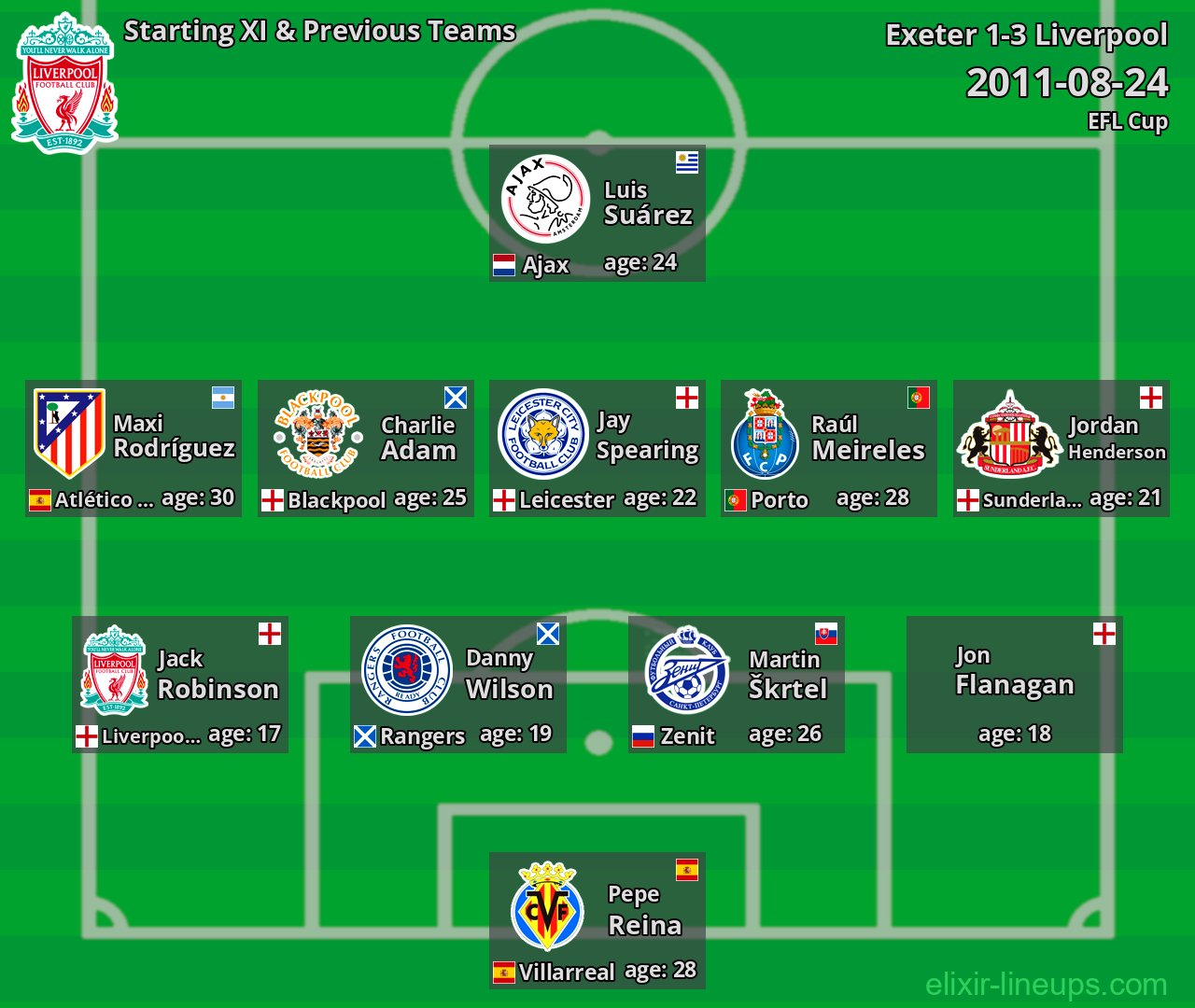 Liverpool Starting XI & Previous Teams 2011-08-24