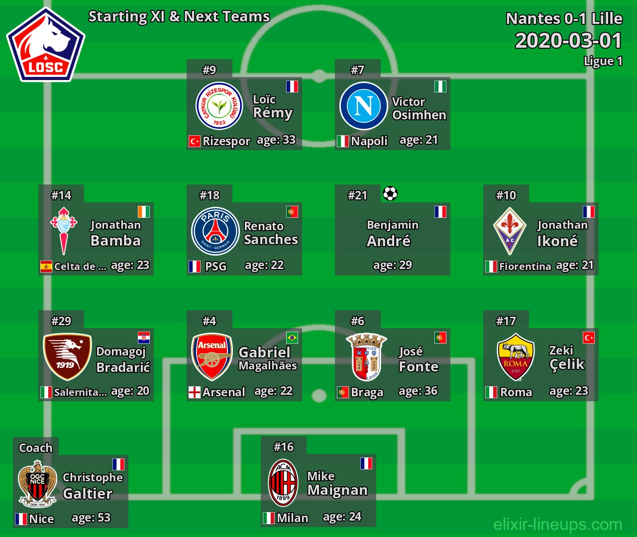 Lille Starting XI & Next Teams 2020-03-01