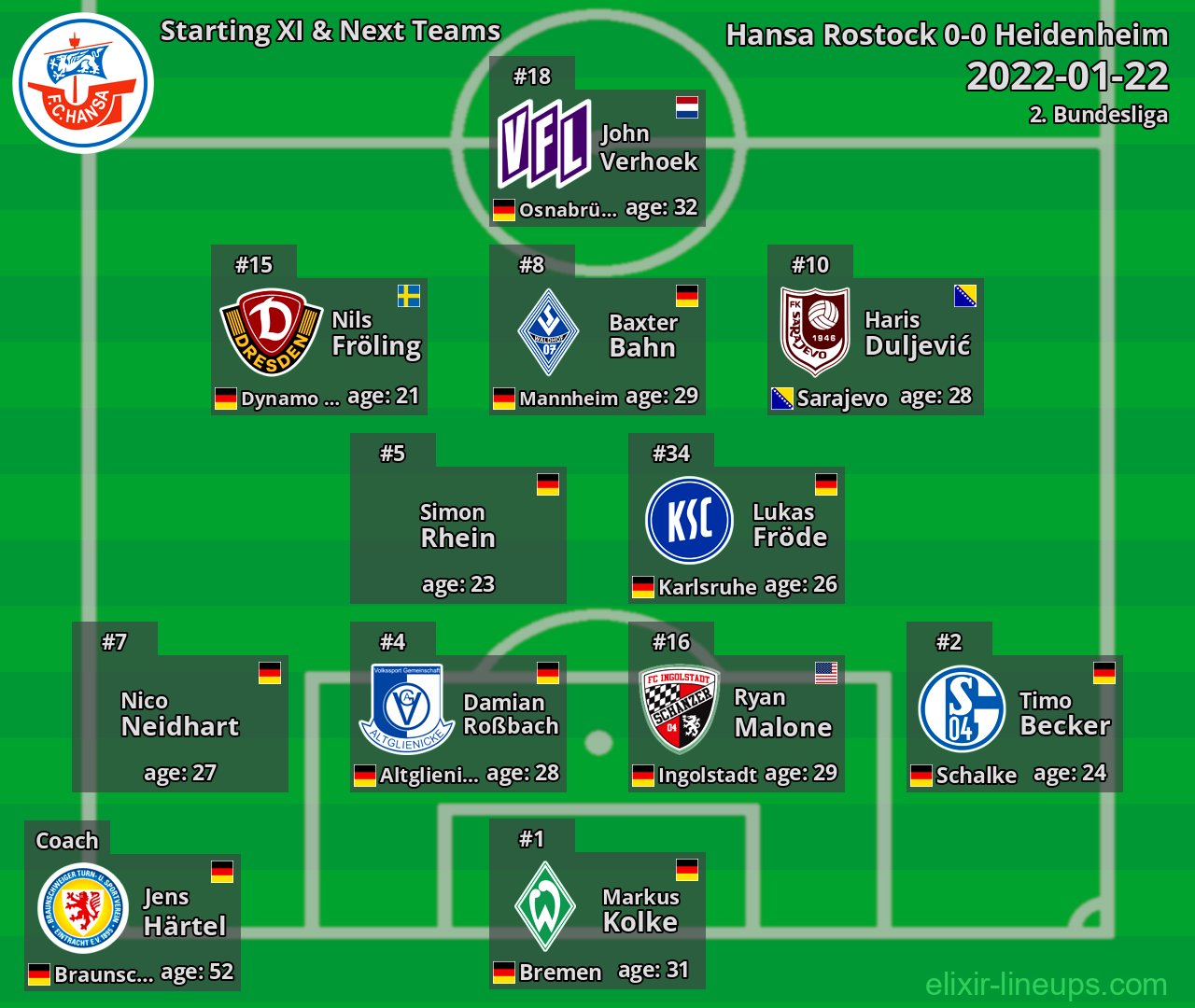 Hansa Rostock Starting XI & Next Teams 2022-01-22