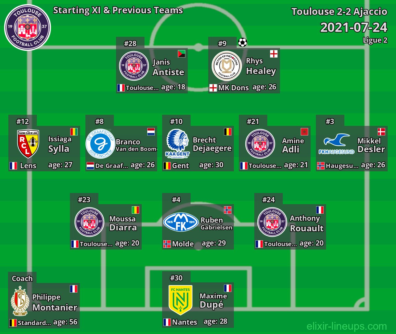 Toulouse Starting XI & Previous Teams 2021-07-24