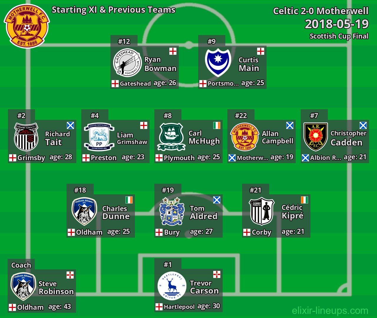 Motherwell Starting XI & Previous Teams 2018-05-19