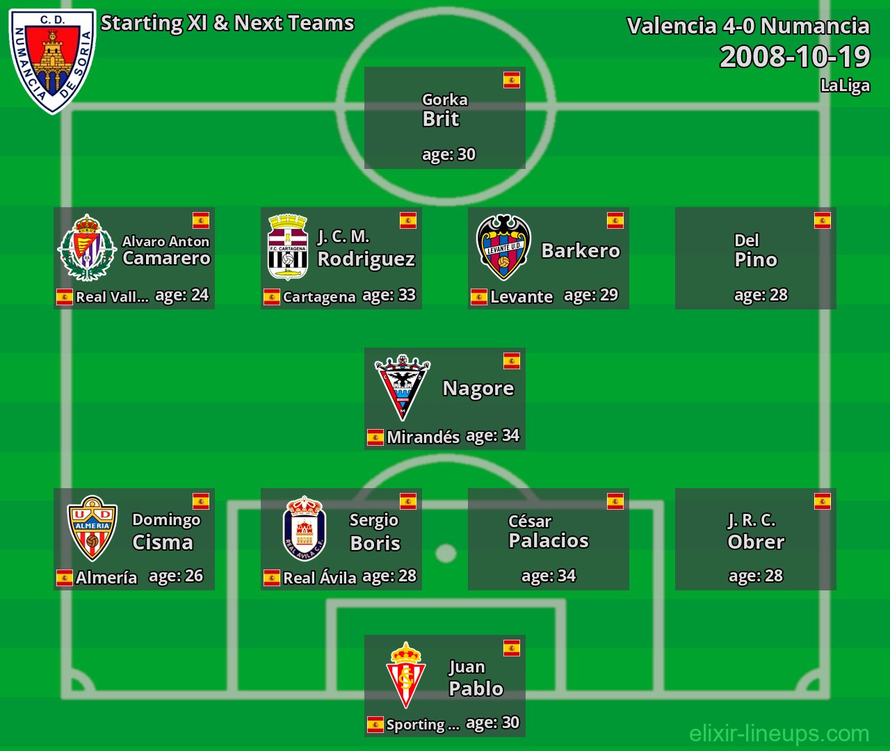 Numancia Starting XI & Next Teams 2008-10-19