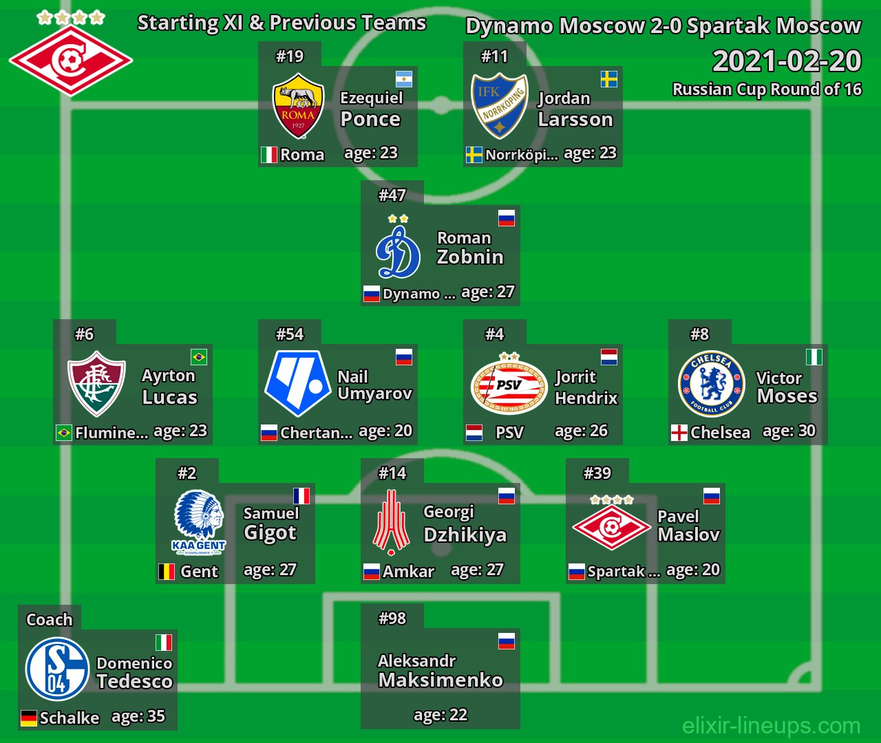 Spartak Moscow Starting XI & Previous Teams 2021-02-20