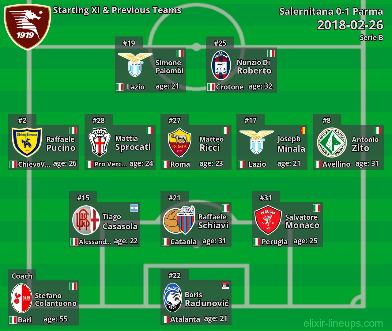 Salernitana Starting XI & Previous Teams 2018-02-26