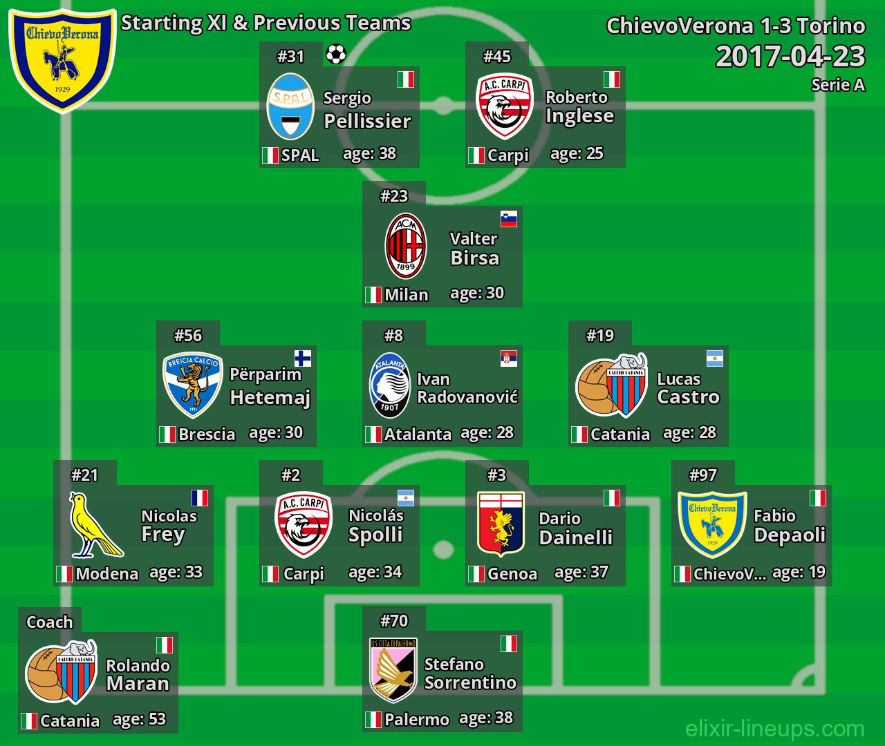 ChievoVerona Starting XI & Previous Teams 2017-04-23