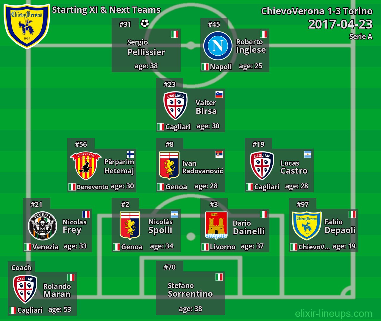 ChievoVerona Starting XI & Next Teams 2017-04-23