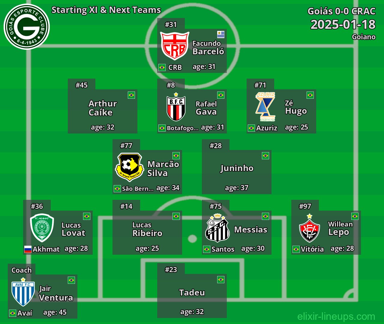 Goiás Starting XI & Next Teams 2025-01-18