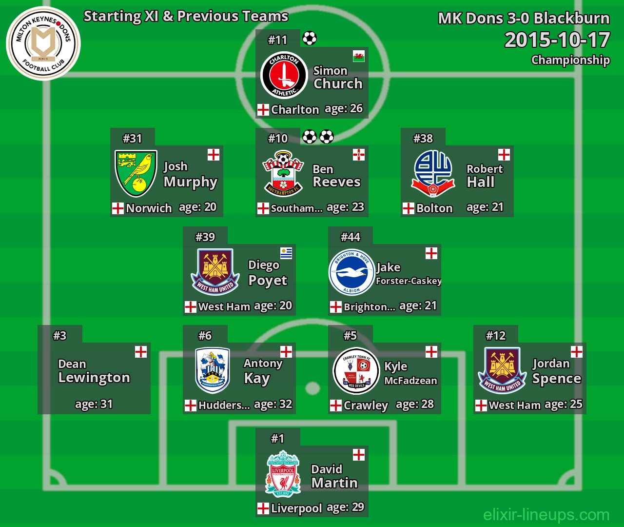 MK Dons Starting XI & Previous Teams 2015-10-17