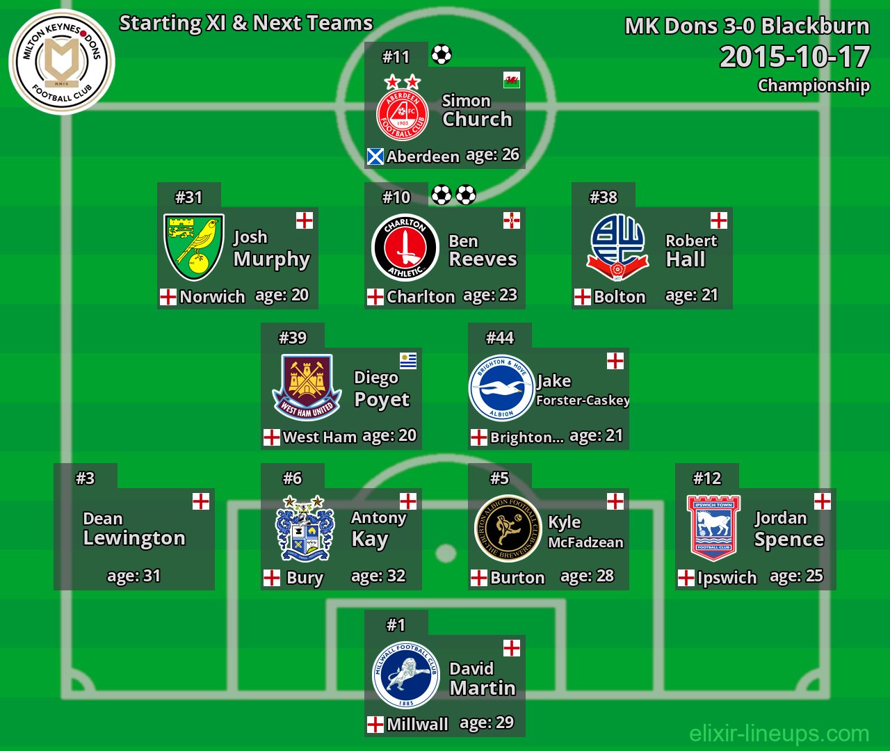 MK Dons Starting XI & Next Teams 2015-10-17