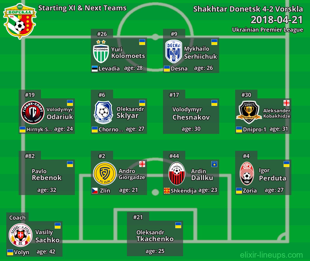 Vorskla Starting XI & Next Teams 2018-04-21