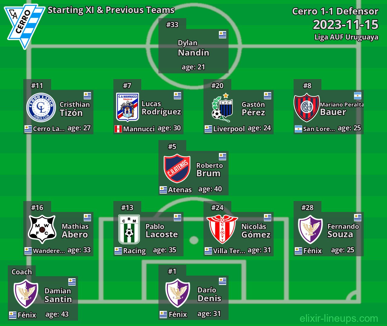 Cerro Starting XI & Previous Teams 2023-11-15