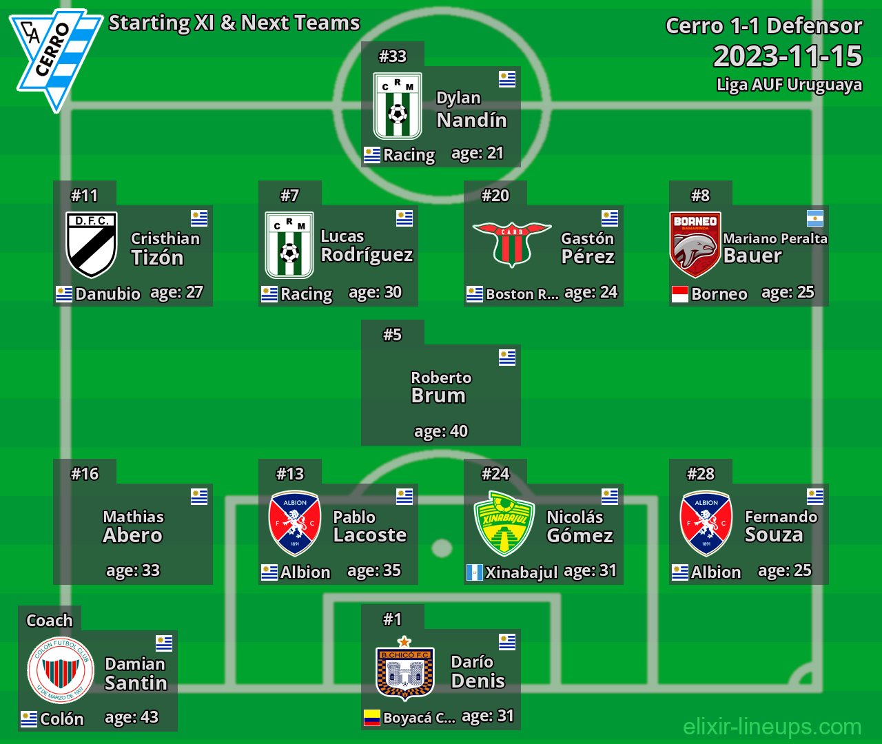 Cerro Starting XI & Next Teams 2023-11-15