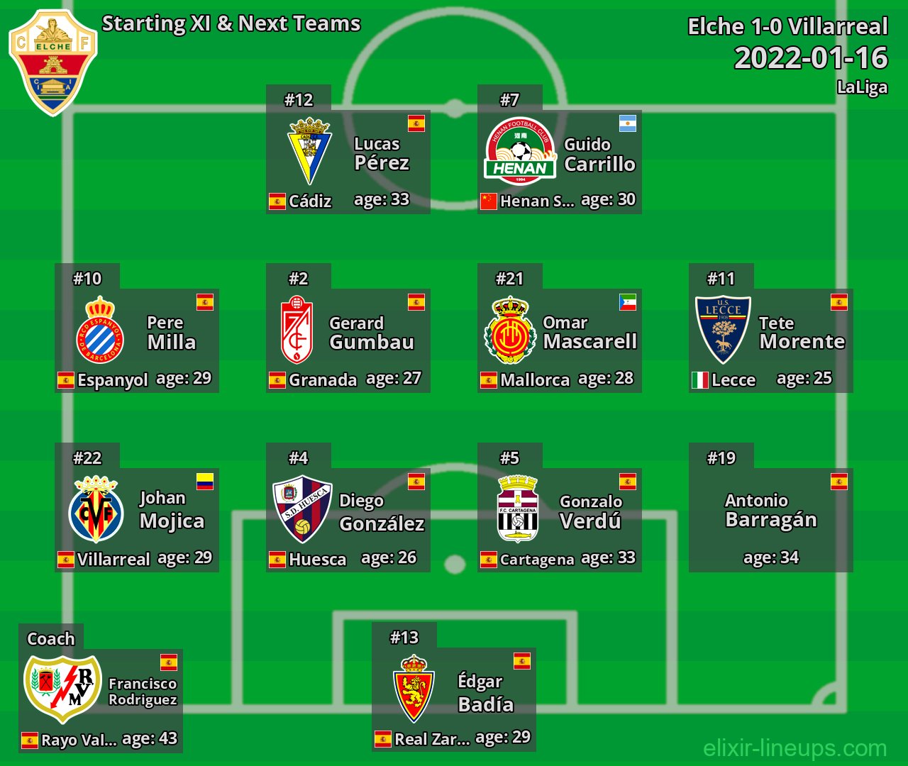 Elche Starting XI & Next Teams 2022-01-16