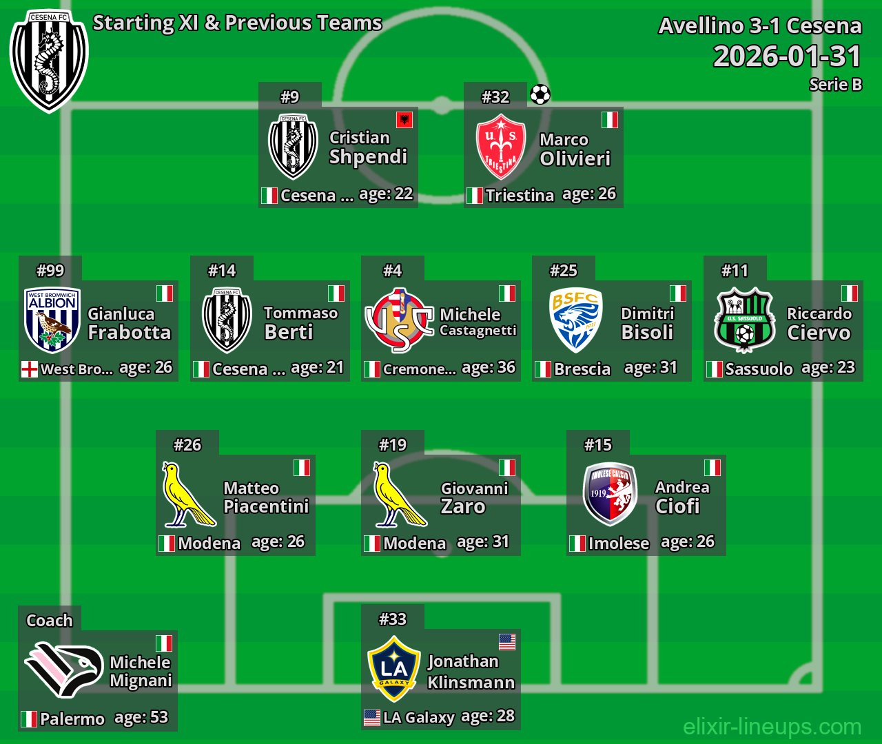 Cesena Starting XI & Previous Teams 2026-01-31