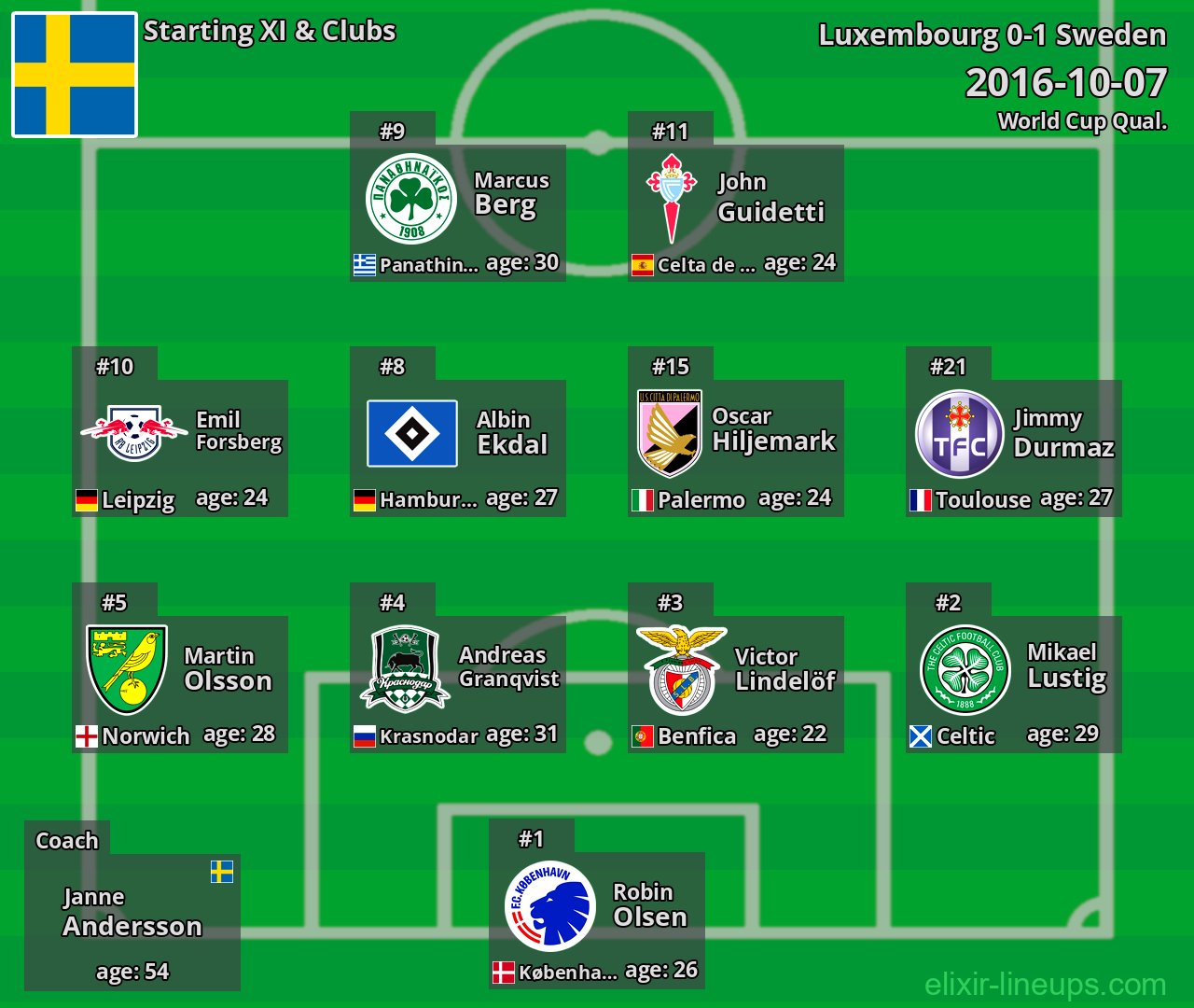Sweden Starting XI 2016-10-07
