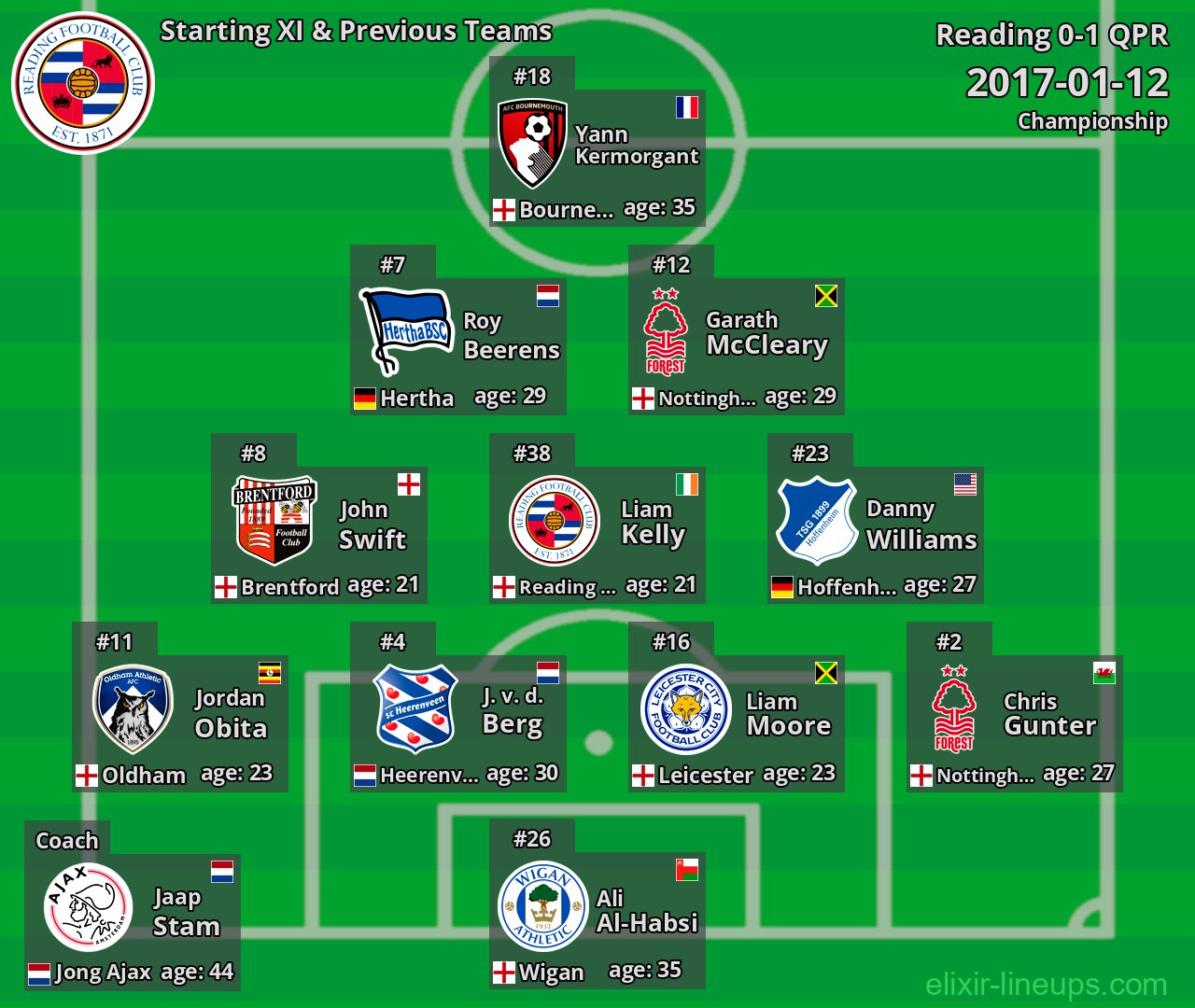 Reading Starting XI & Previous Teams 2017-01-12
