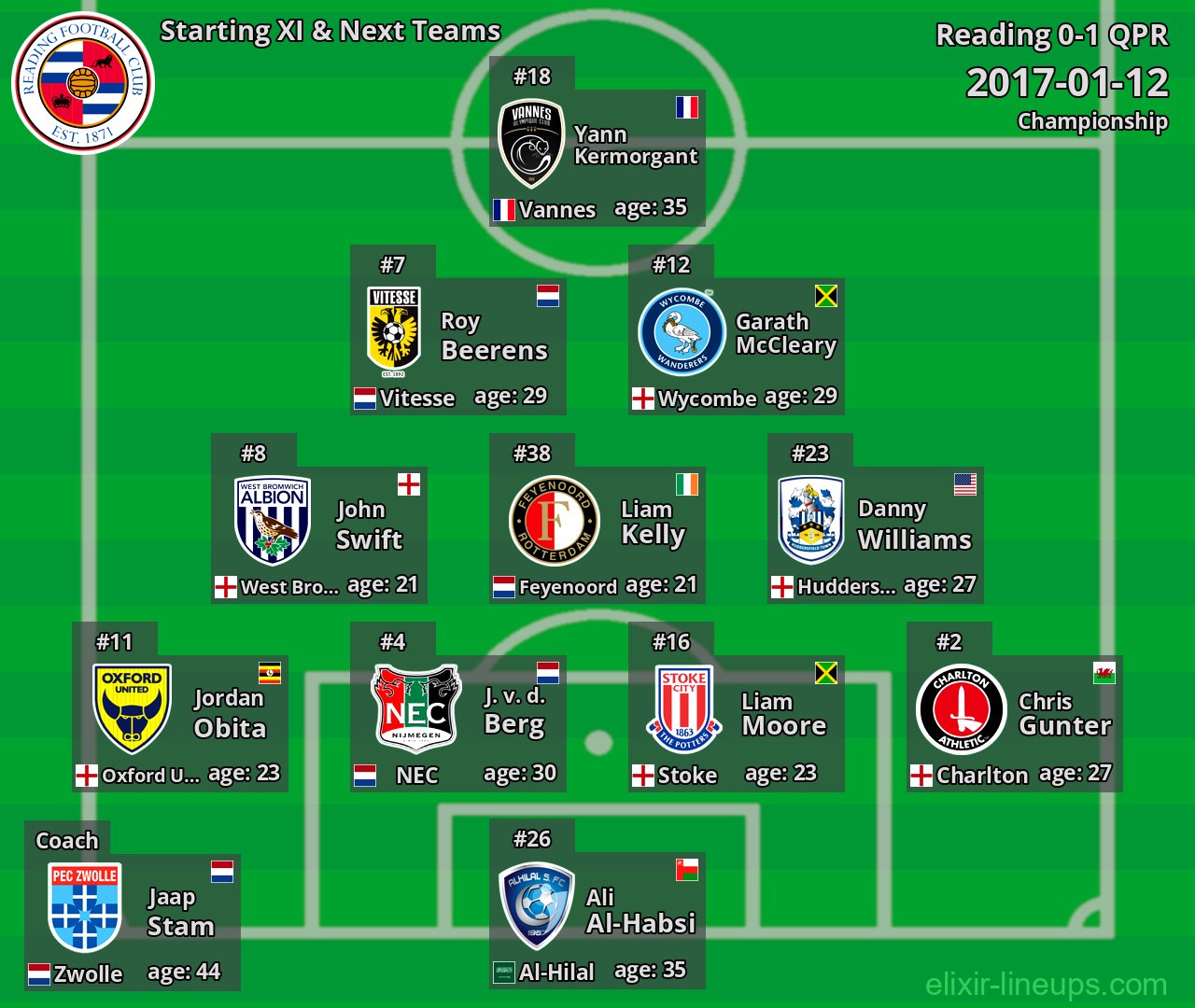 Reading Starting XI & Next Teams 2017-01-12