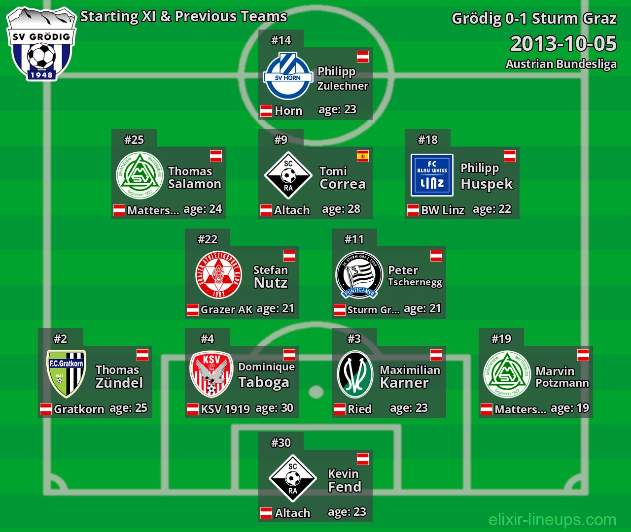 Grödig Starting XI & Previous Teams 2013-10-05