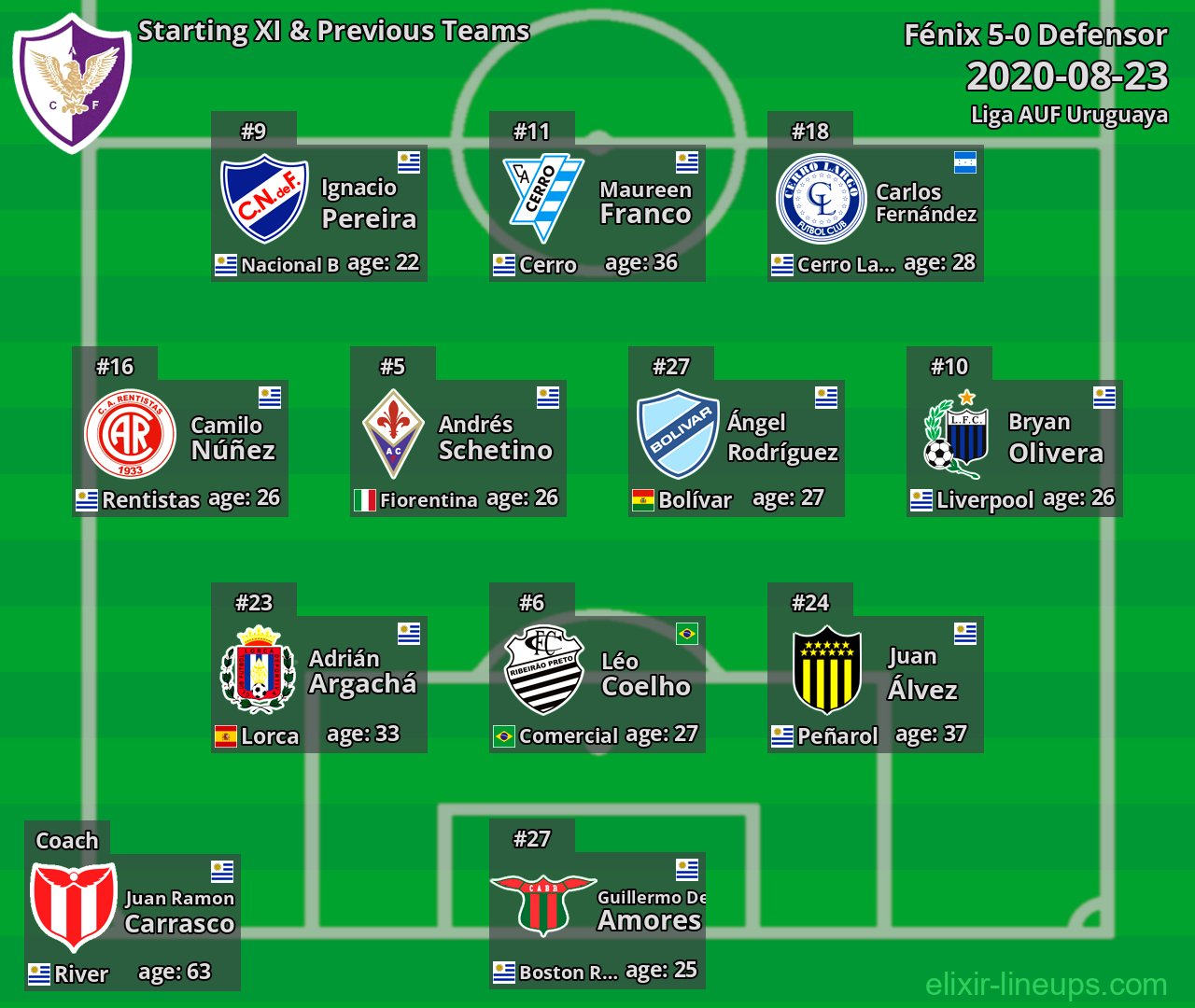 Fénix Starting XI & Previous Teams 2020-08-23