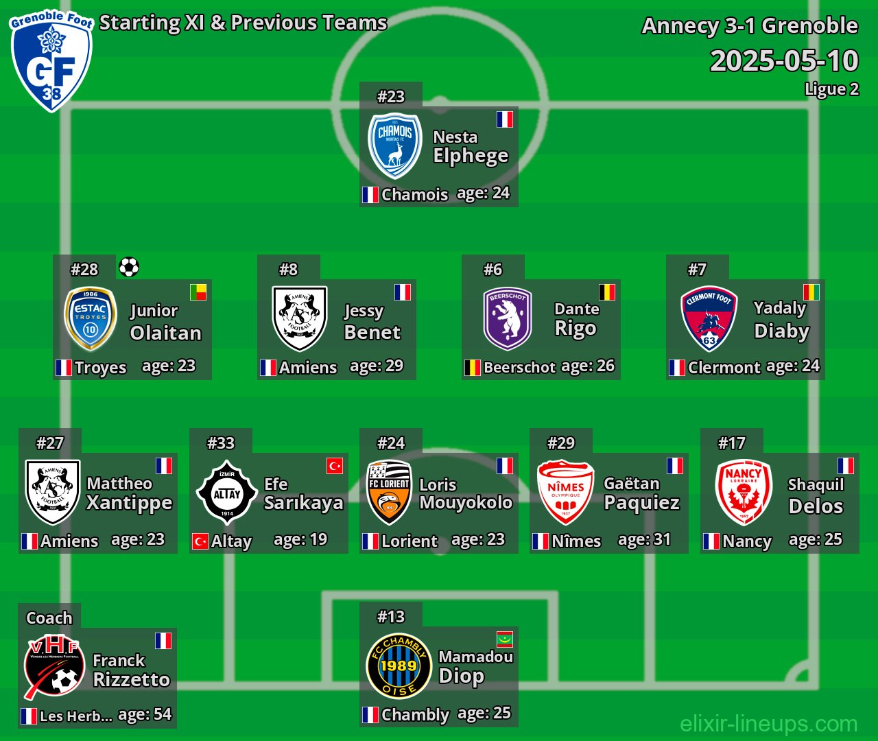 Grenoble Starting XI & Previous Teams 2025-05-10