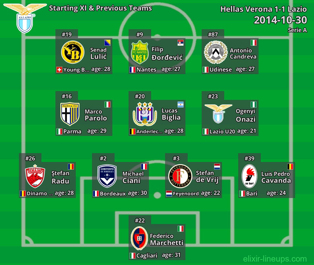 Lazio Starting XI & Previous Teams 2014-10-30