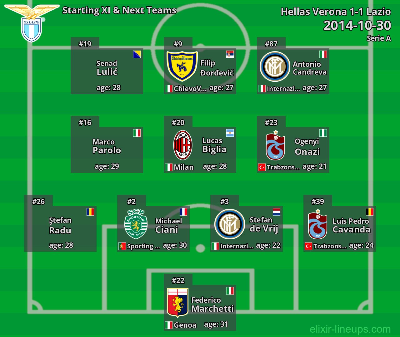 Lazio Starting XI & Next Teams 2014-10-30
