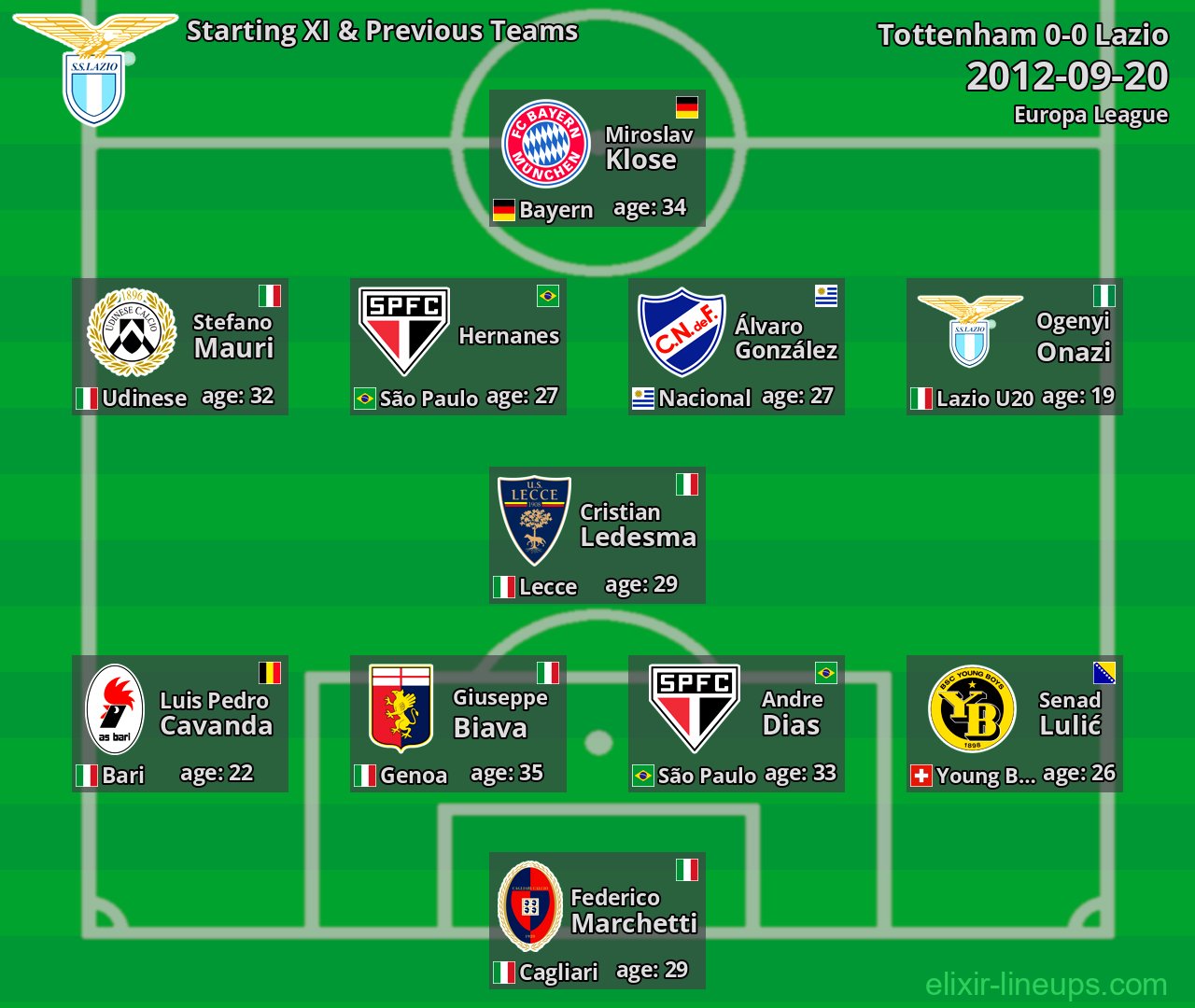 Lazio Starting XI & Previous Teams 2012-09-20