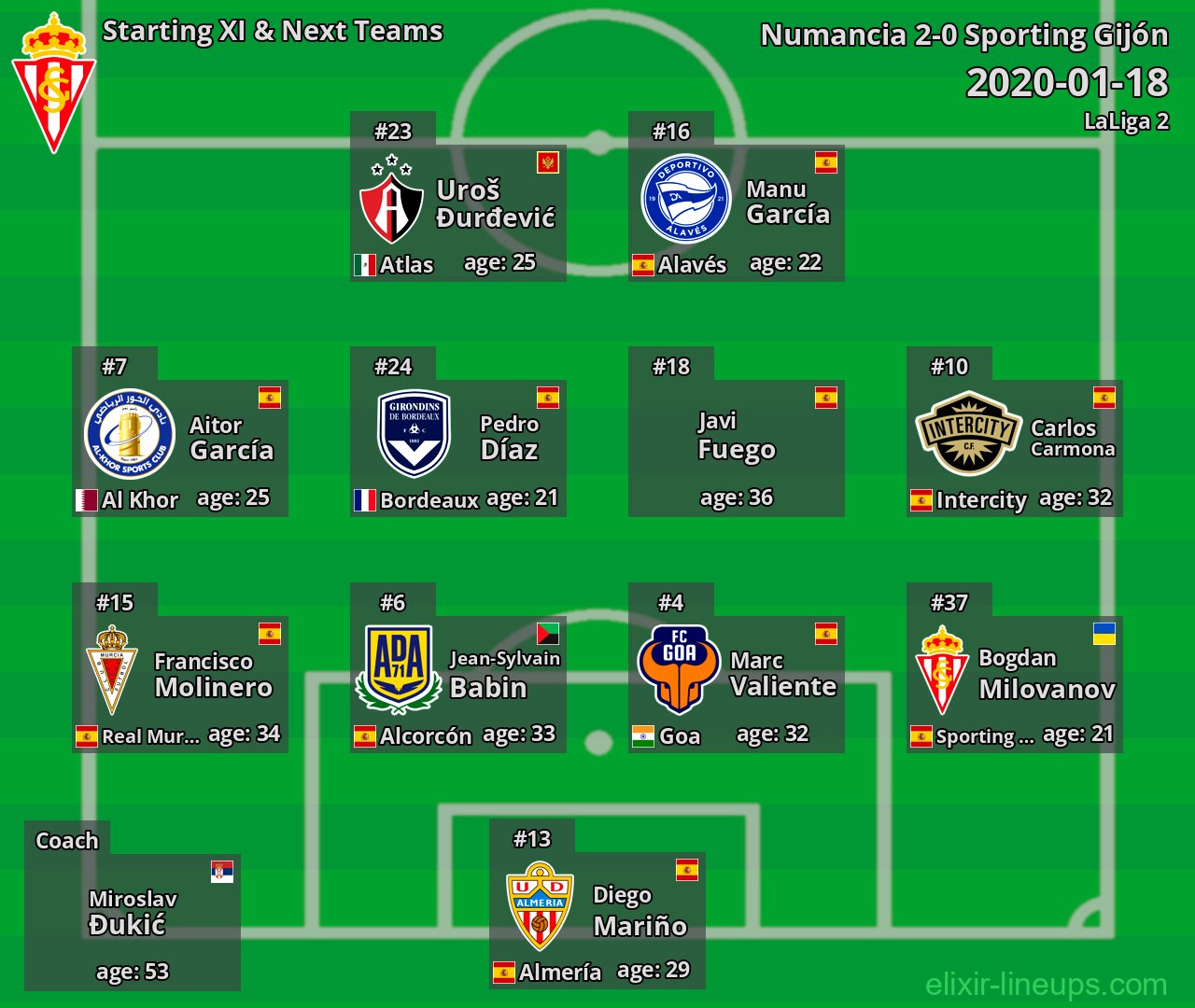Sporting Gijón Starting XI & Next Teams 2020-01-18