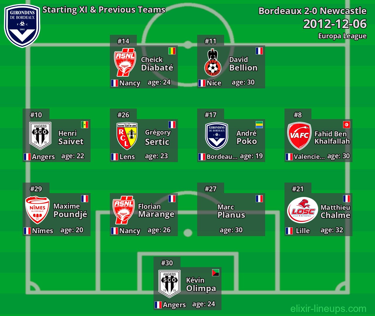 Bordeaux Starting XI & Previous Teams 2012-12-06