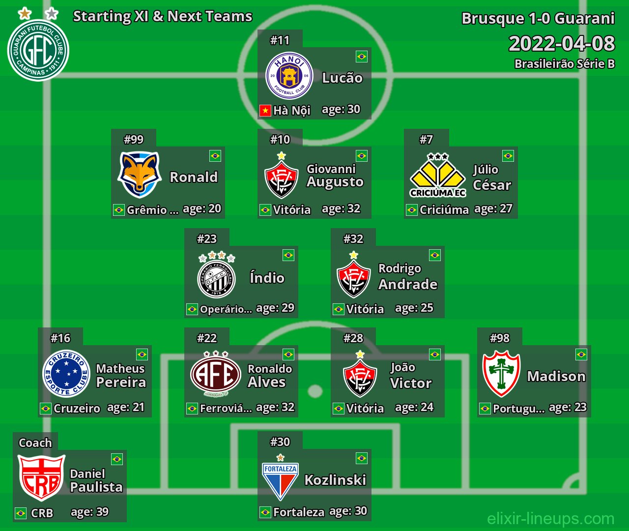 Guarani Starting XI & Next Teams 2022-04-08
