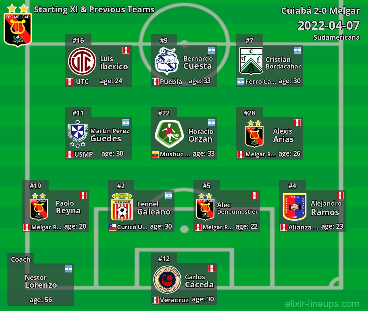 Melgar Starting XI & Previous Teams 2022-04-07