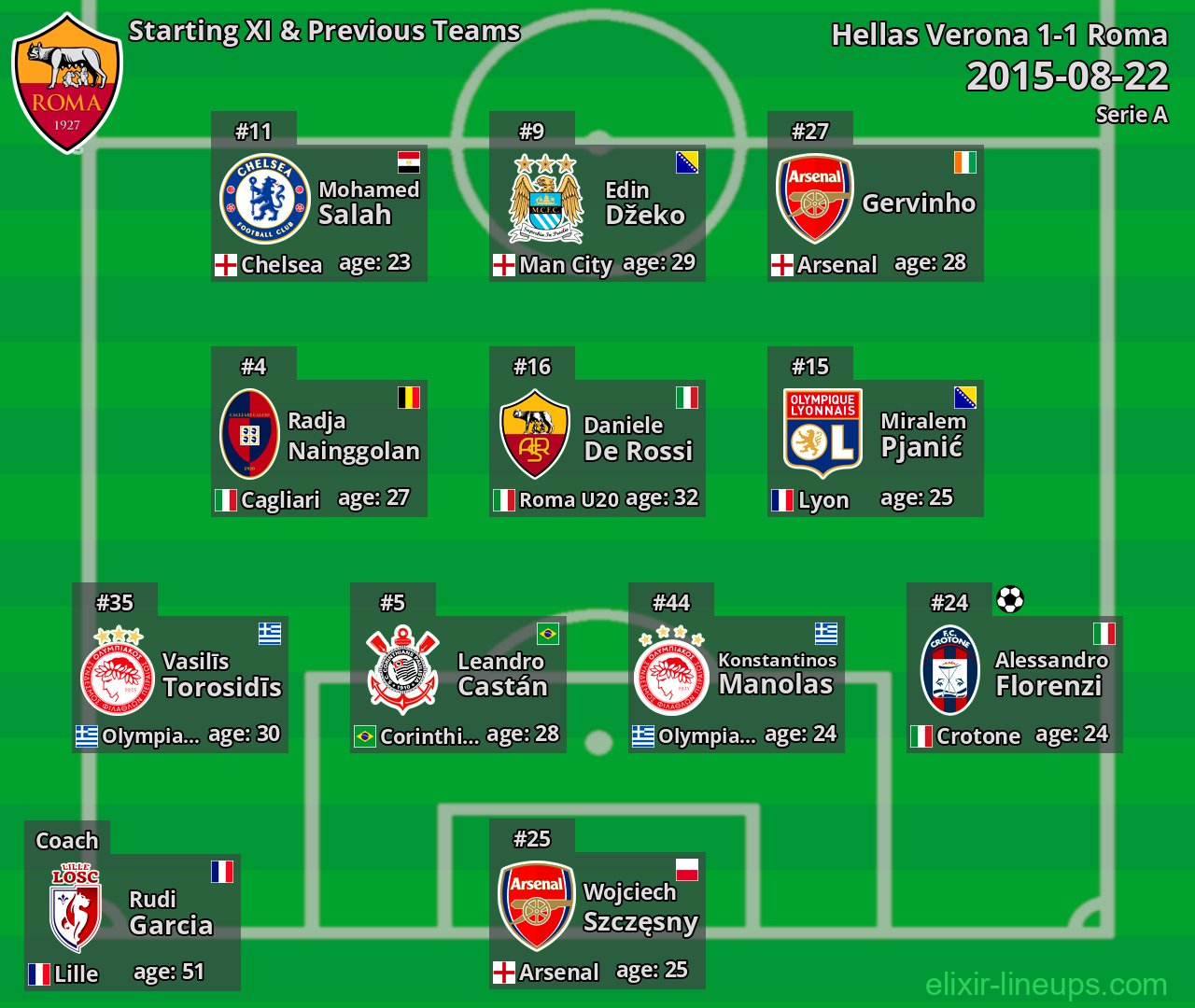 Roma Starting XI & Previous Teams 2015-08-22