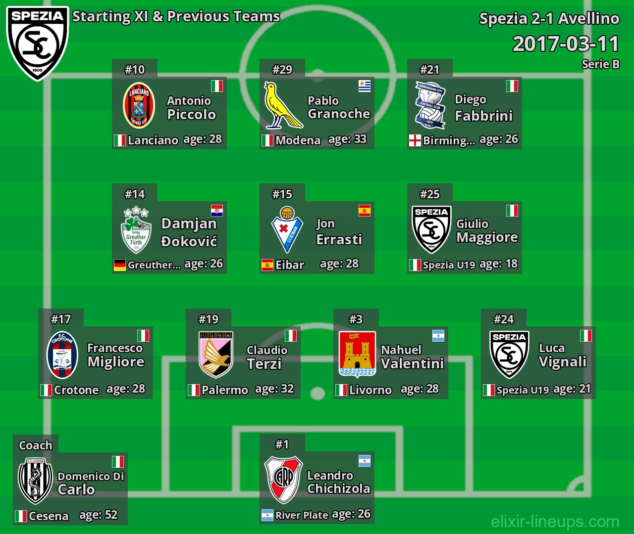 Spezia Starting XI & Previous Teams 2017-03-11