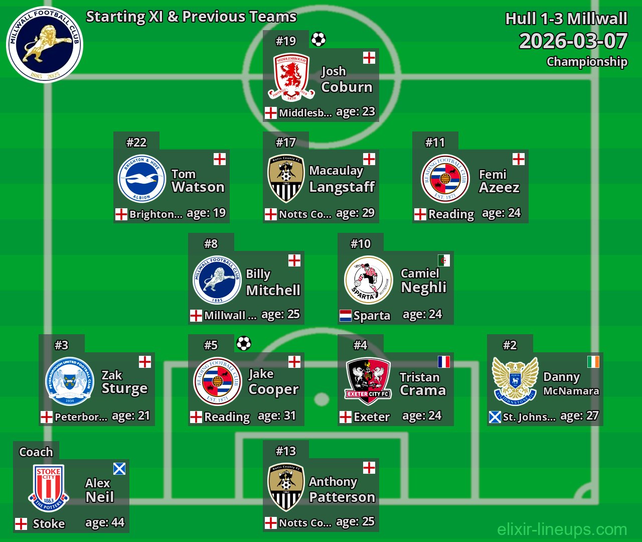 Millwall Starting XI & Previous Teams 2026-03-07
