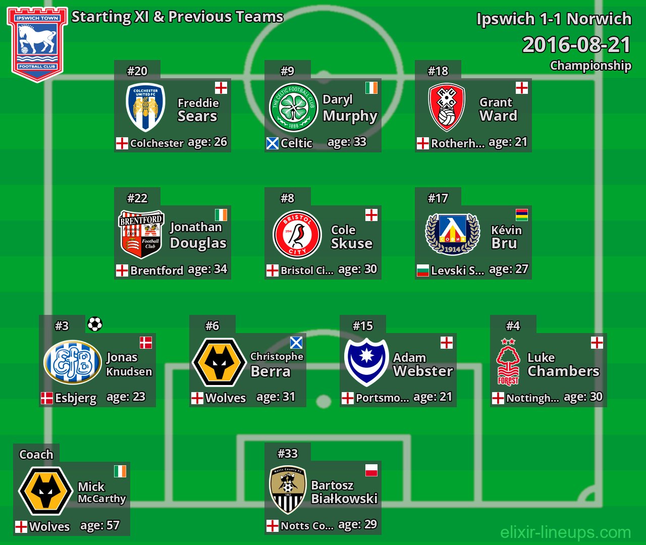 Ipswich Starting XI & Previous Teams 2016-08-21
