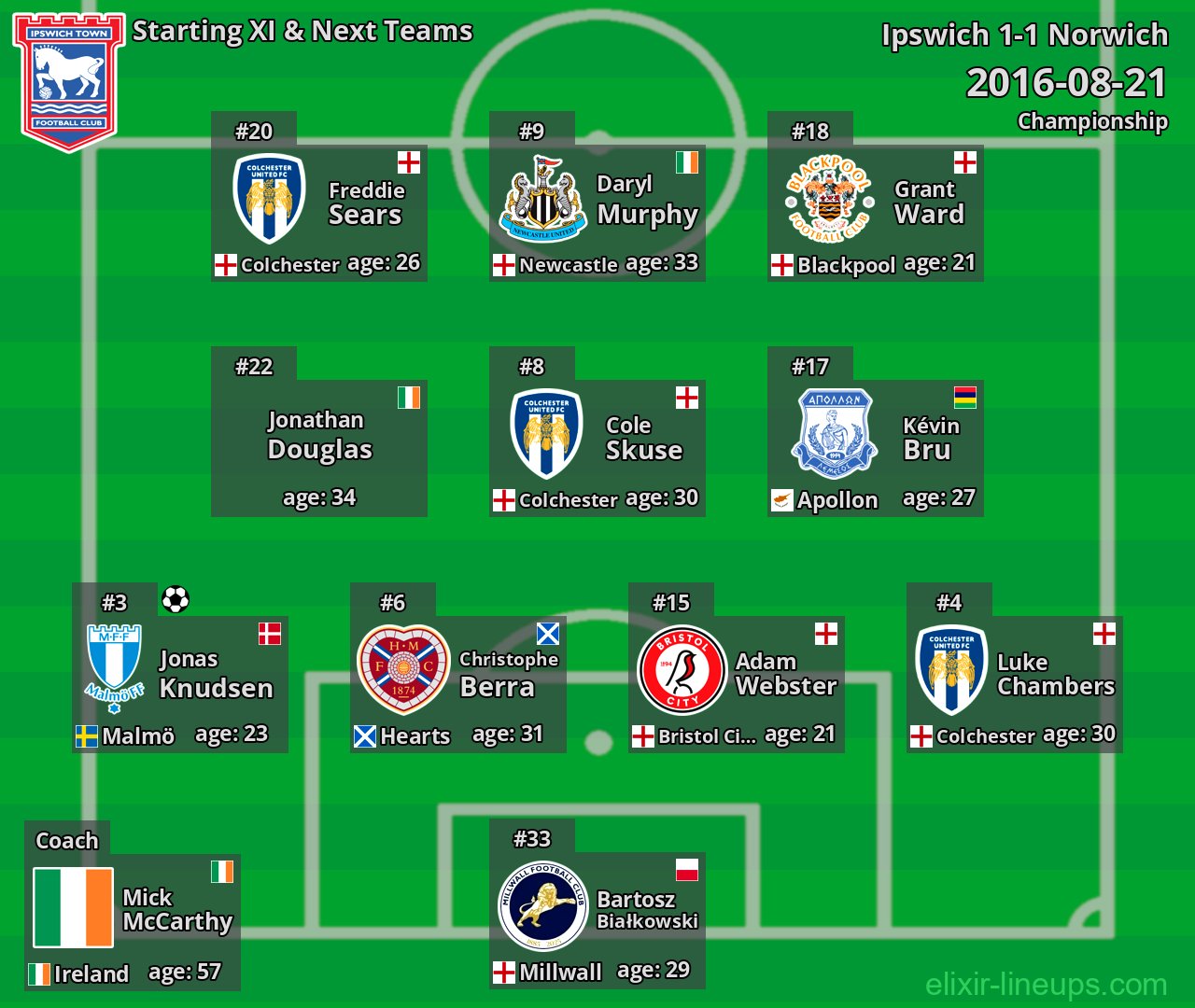 Ipswich Starting XI & Next Teams 2016-08-21