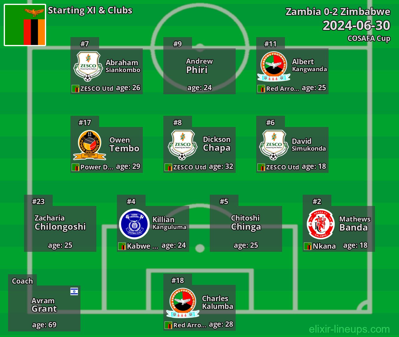Zambia Starting XI 2024-06-30