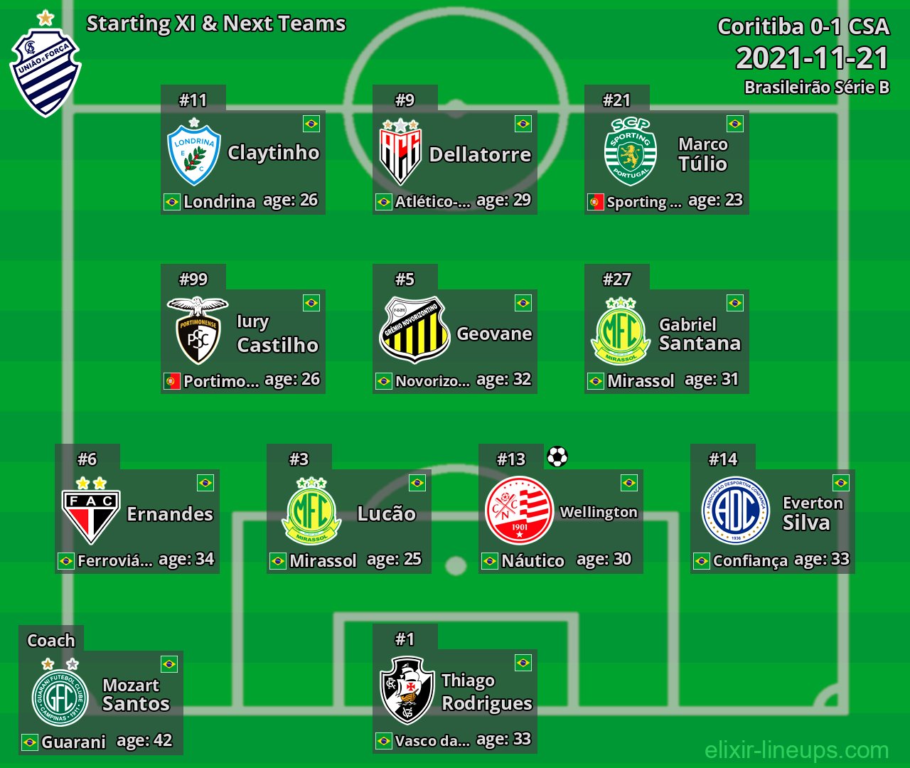 CSA Starting XI & Next Teams 2021-11-21