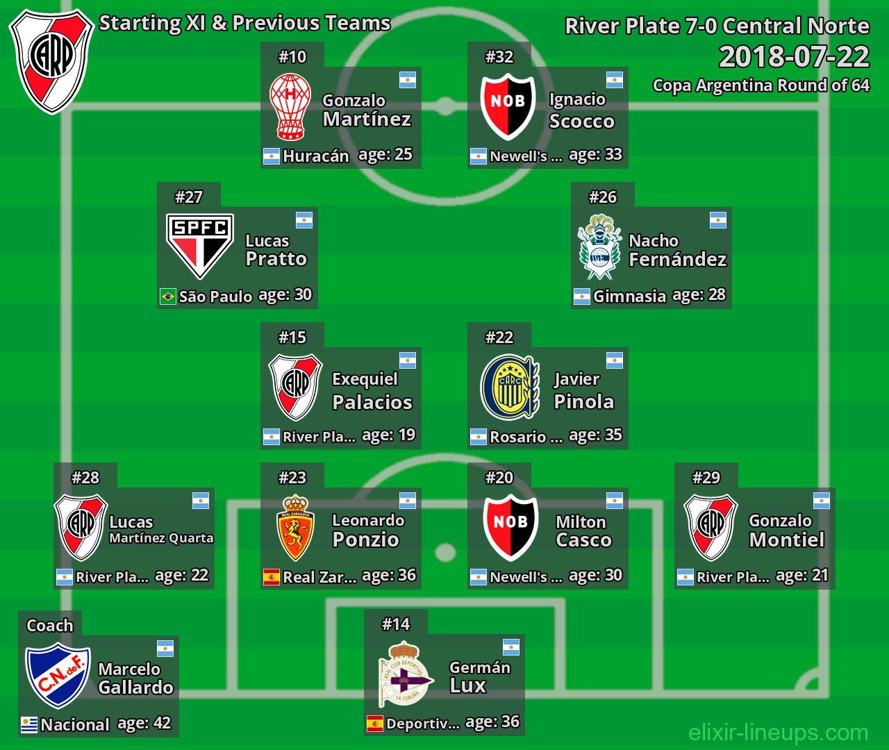 River Plate Starting XI & Previous Teams 2018-07-22