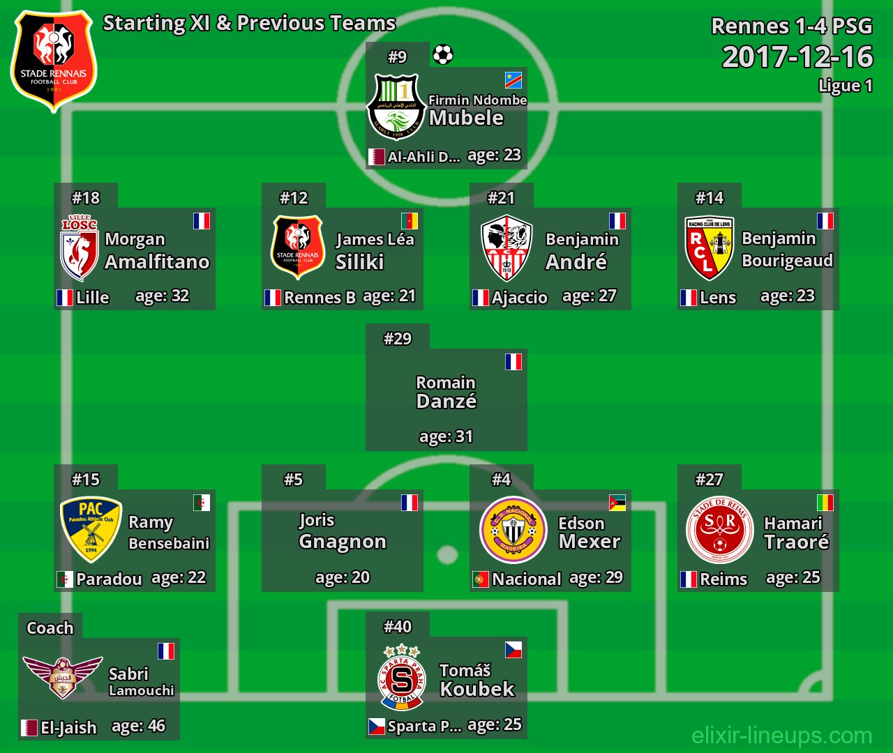 Rennes Starting XI & Previous Teams 2017-12-16