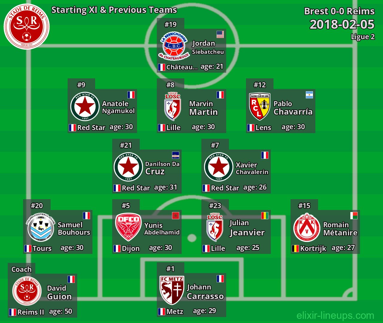 Reims Starting XI & Previous Teams 2018-02-05