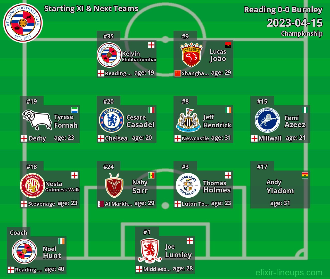 Reading Starting XI & Next Teams 2023-04-15