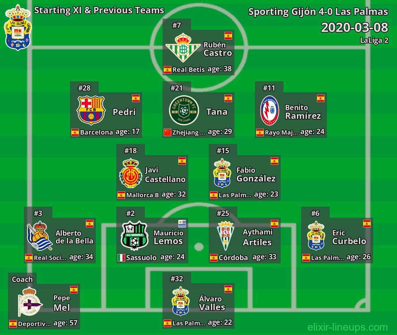 Las Palmas Starting XI & Previous Teams 2020-03-08