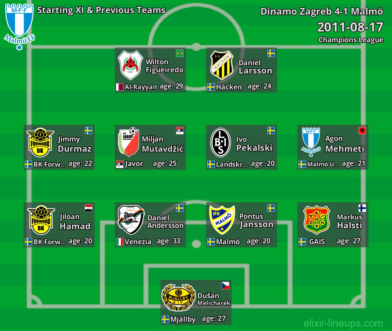 Malmö Starting XI & Previous Teams 2011-08-17