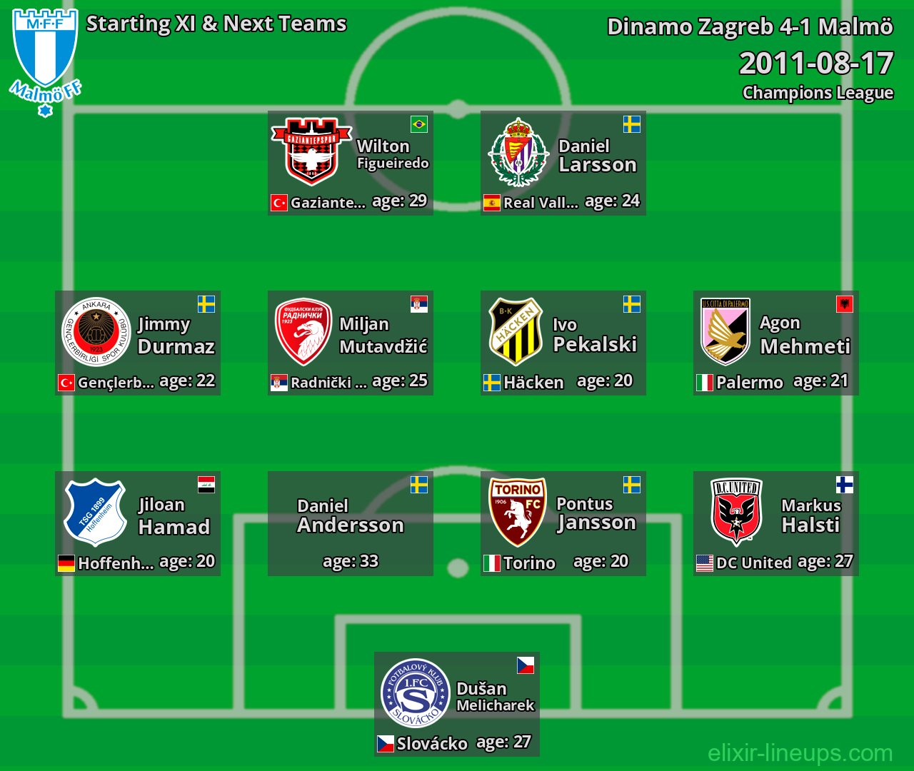 Malmö Starting XI & Next Teams 2011-08-17