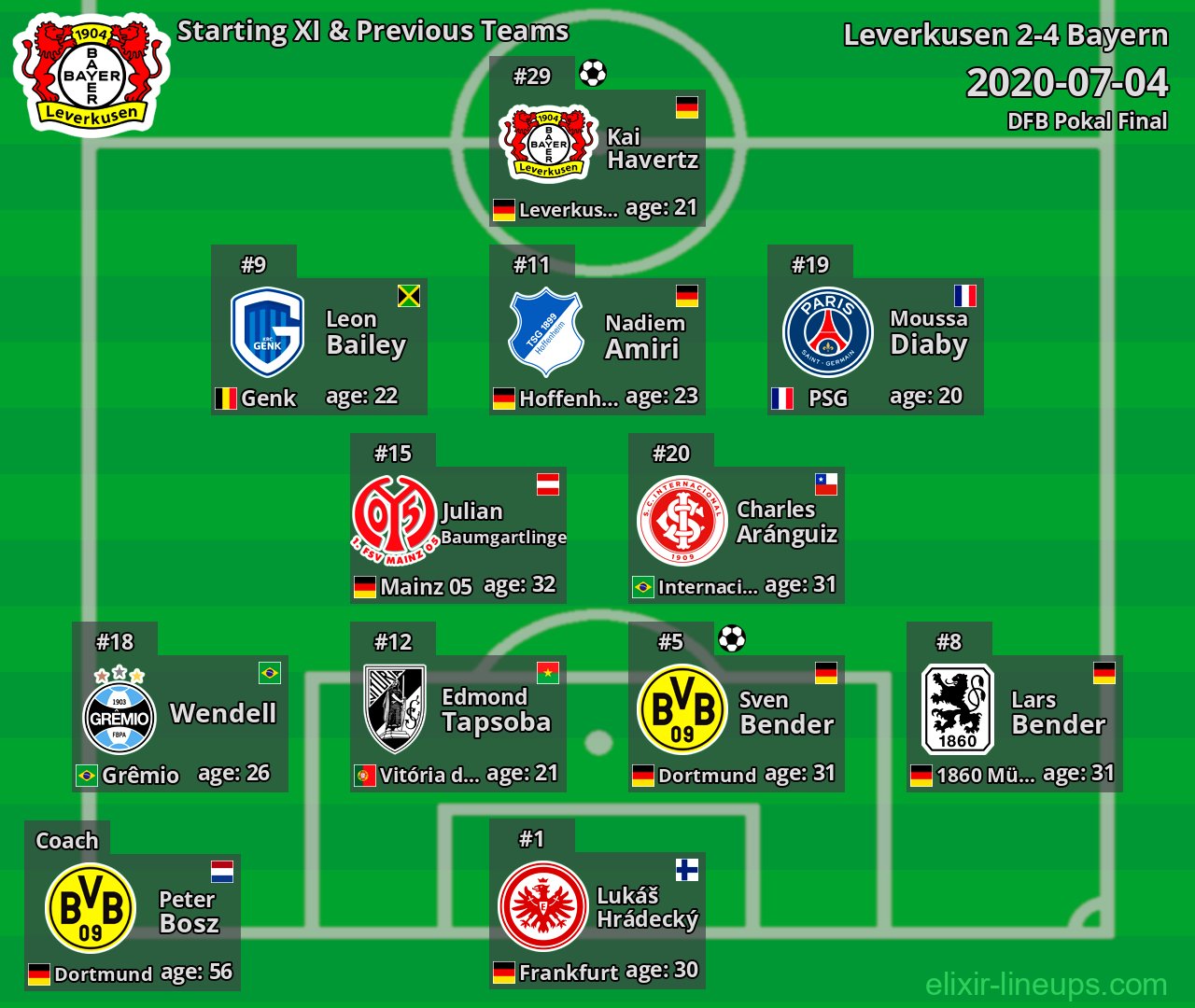Leverkusen Starting XI & Previous Teams 2020-07-04