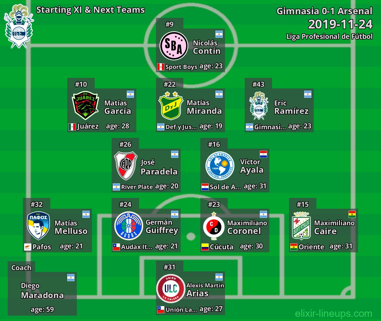 Gimnasia Starting XI & Next Teams 2019-11-24