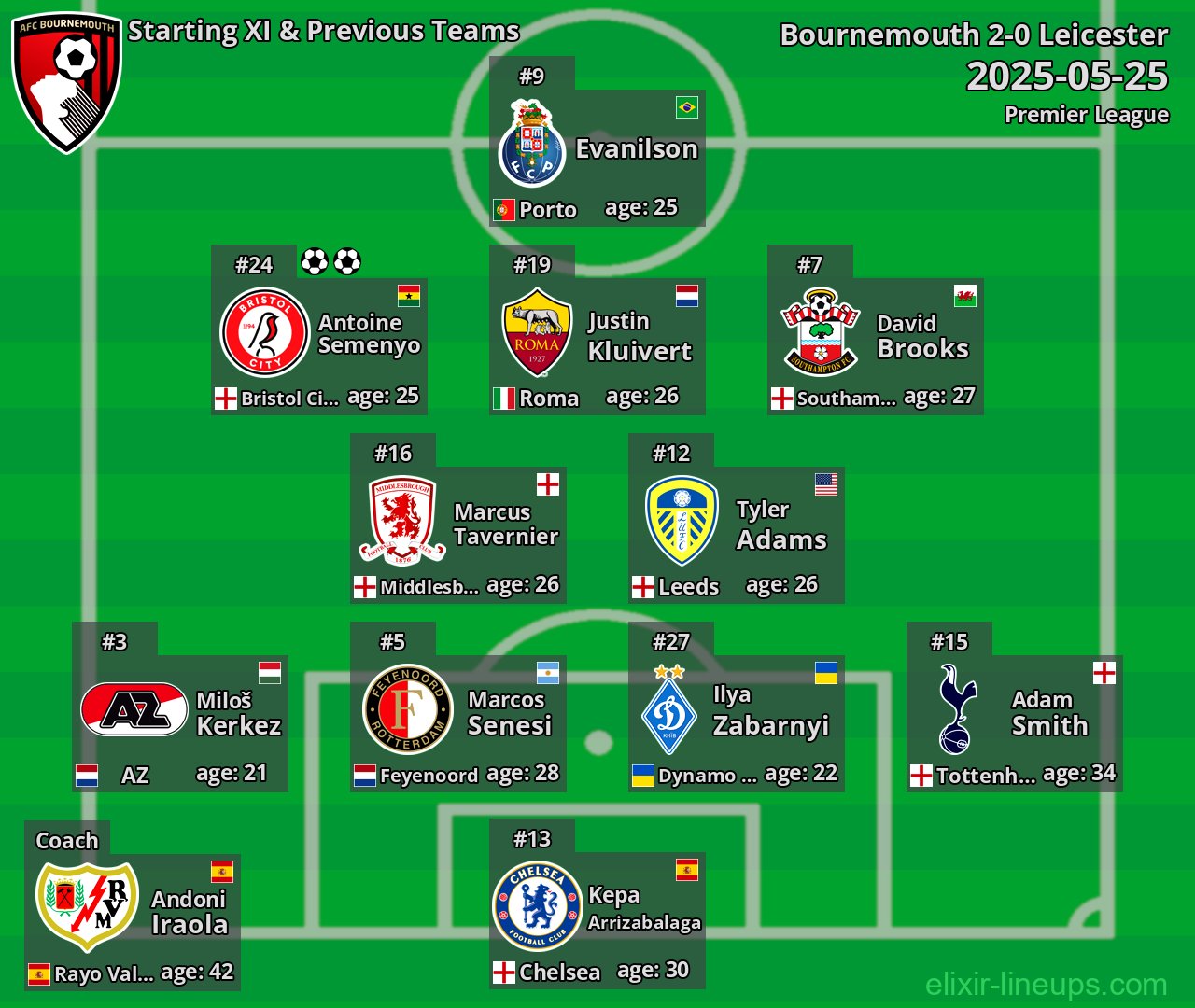 Bournemouth Starting XI & Previous Teams 2025-05-25