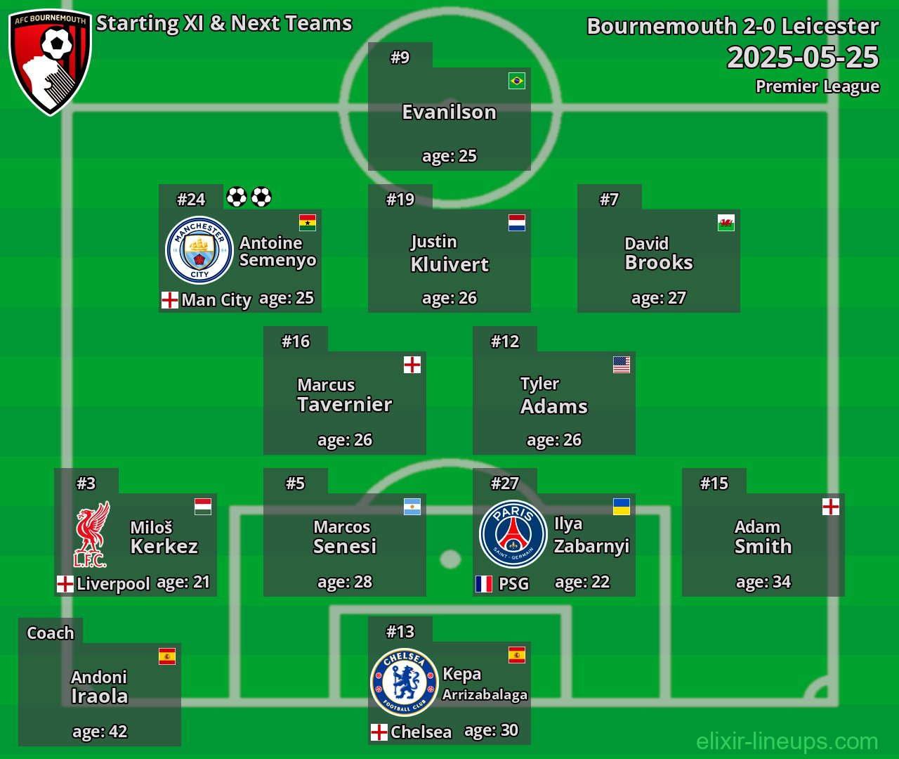 Bournemouth Starting XI & Next Teams 2025-05-25